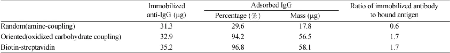 Table 4. Comparison of IgG binding affinity from IgG-insulin mixture by ligand coupling methods (N=3) Immobilized