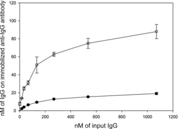 Fig. 6. IgG isotherm to immobilized anti-IgG antibody. Open circle:
