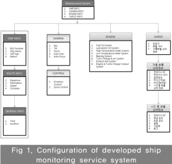 Fig 1. Configuration of developed ship  monitoring service system