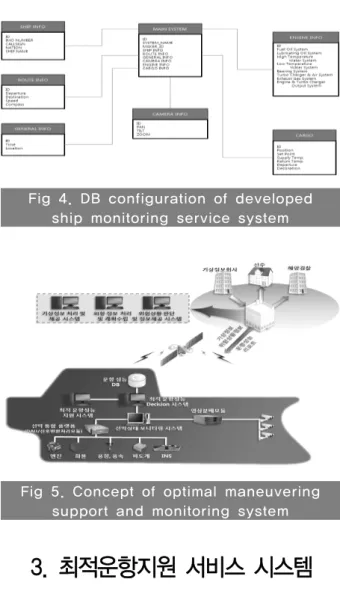 Fig 3. Detail engine room information  display of developed ship  monitoring service system