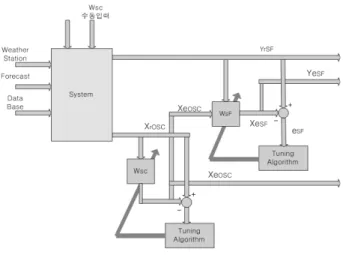 Fig. 10  Block diagram of fuel oil consumption  and ship speed estimating system