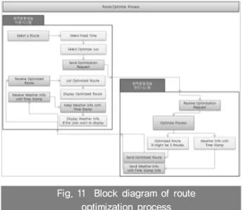 Fig. 11  Block diagram of route  optimization process 최적운항성능지원시스템은 항해계획을 수립하여 최적경로 에 대한 요청을 최적운항성능판단시스템에 전달하고 최적운 항경로를 항해기록과 항로상의 해상상태를 파악하여 선택할  수 있는 운항경로를 산출한다