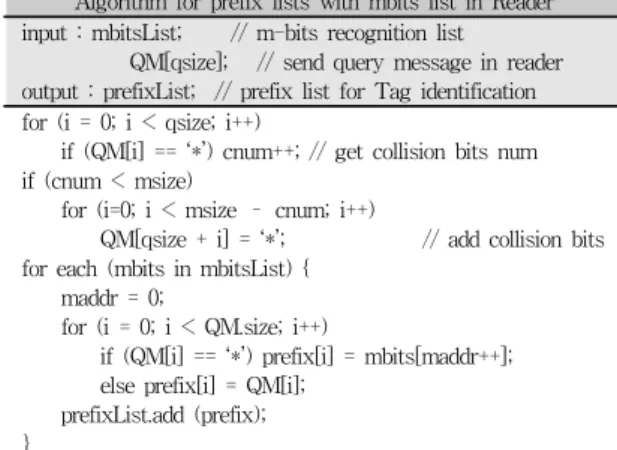 Fig. 5. Processing M bits of receive messages
