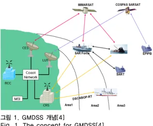 Figure  1  shows  GMDSS  concept.  GMDSS  classifies  the  world’s  sea  into  four  sea  areas,  and  then  proposes  the  frequency  and  the  necessary  functions  for  each  sea  area.