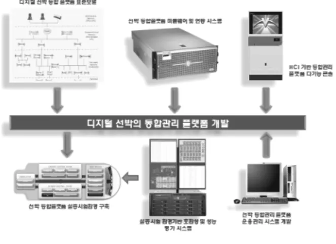 Fig. 1 Configuration diagram of integrated  management system for the Digital Ship