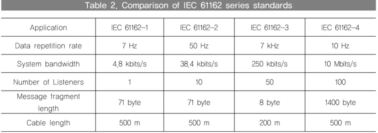 Table 2. Comparison of IEC 61162 series standards