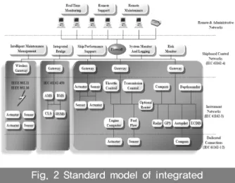 Fig. 2 Standard model of integrated  platform for the Digital Ship