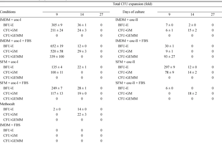 Table 2. Time courses of progenitor cell expansion