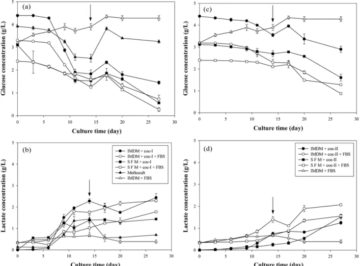 Fig. 4. Time courses of glucose and lactate concentrations in different culture conditions