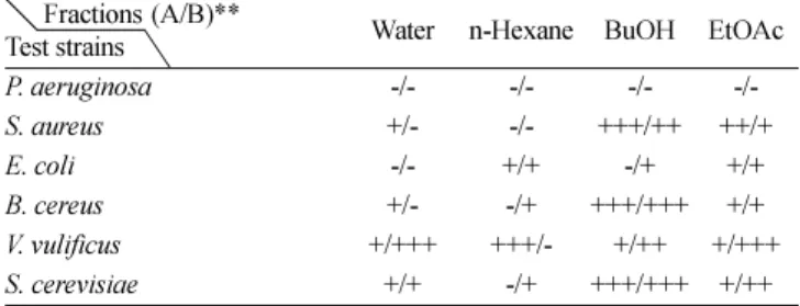 Table 1. Antimicrobial activities of  Rumex crispus  extracts       Fractions (A/B)**