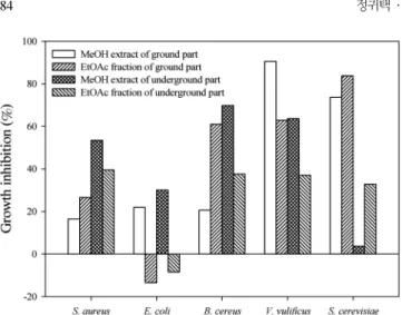 Fig. 2. Growth inhibition of methanol extract and ethyl acetate frac- frac-tion of  Rumex crispus .