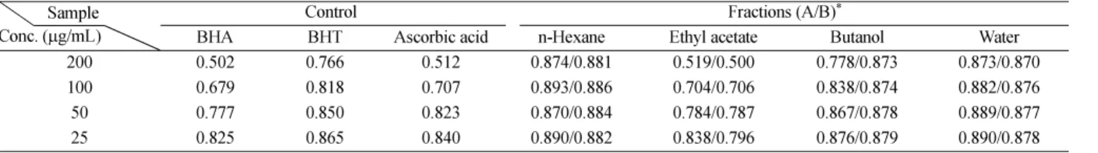Table 2. Absorbance change by DPPH radical scavenging activity of each fraction of  Rumex crispus Sample 000000