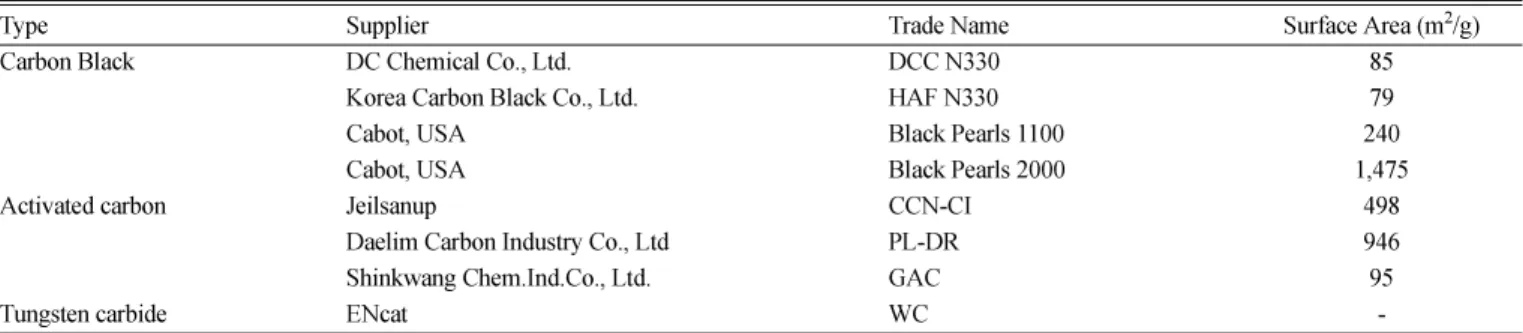 Table 1. Commercially available carbon based catalysts in the cracking of propane