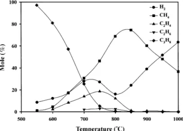 Fig. 1. Gas composition in thermodynamic equilibrium of the propane decomposition process.