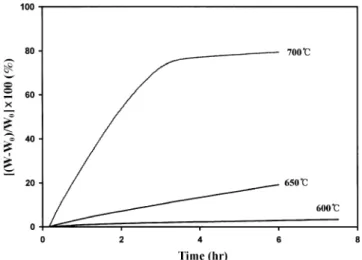 Fig. 7. The amount of carbon deposited from propane over BP-1100 catalyst.