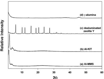 Fig. 1. XRD Patterns of catalyst supports. 