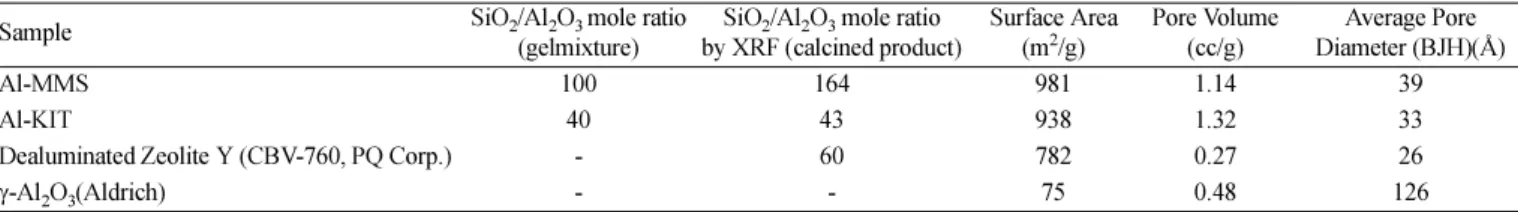 Fig. 2. NH 3  Temperature programmed desorption(TPD) of Al-MMS, Al-KIT, Dealuminated-Zeolite Y.