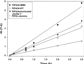 Fig. 5. Pseudo-first-order kinetic plots for naphthalene hydrogena- hydrogena-tion on (a) PtPd/Al-MMS (b) PtPd/Al-KIT at 150 o C, 175 o C and 200 o C reaction temperature.