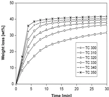 Fig. 2. TGA and DTA thermograms of the as-received rice chaff at 50 cm 3  N 2 /min.