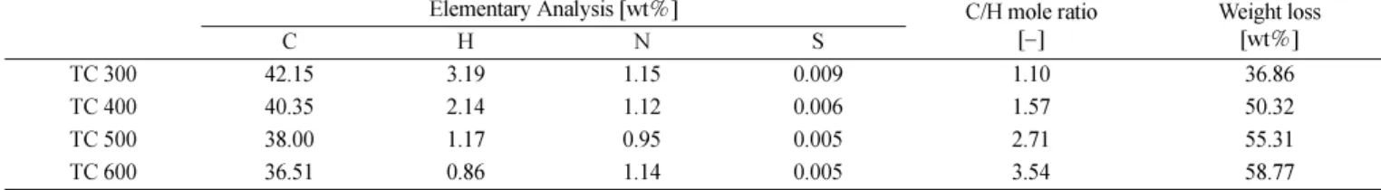 Table 3. Elementary analysis, C/H mole ratio and weight loss of the rice chaff prepared after thermal carbonization