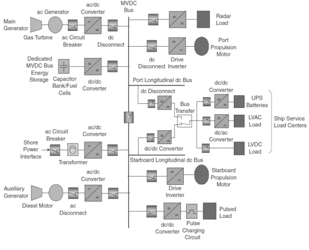 그림 5. IEEE 1709-2010을 이용한 MVDC 전원체계기반 전기추진선박 구성의 예PEBB의  제어  계층구조는  System  control  layer, 
