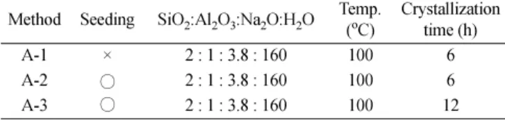 Table 1. Synthesis conditions for preparation of zeolite NaA membranes Method Seeding SiO 2 :Al 2 O 3 :Na 2 O:H 2 O Temp