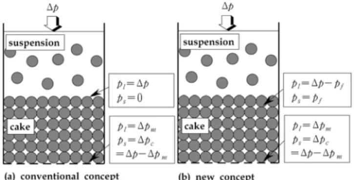 Fig. 1. Boundary conditions of a filter cake. 