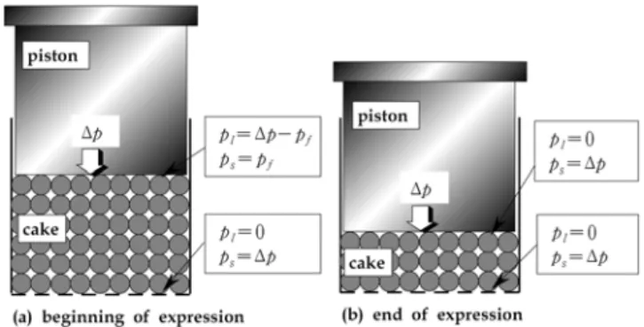 Table 1. The constants of the constitutive equation for the cake formed with bentonite floc