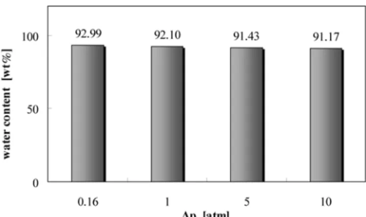 Fig. 4. Water content(wt ％ ) of various filtration pressure in a cake (W=3.18 kg/m 2 ).