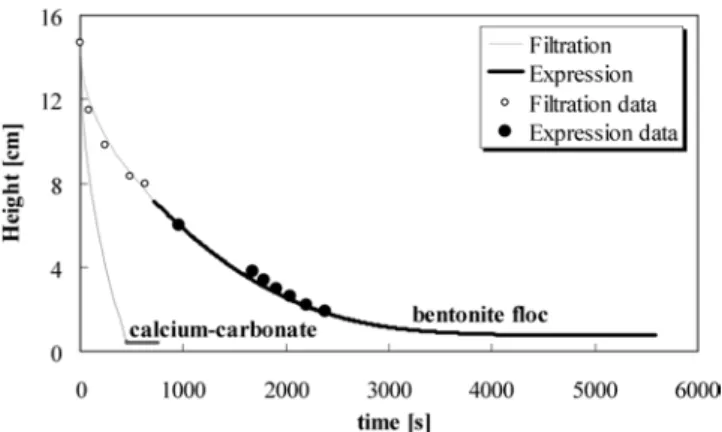 Fig. 7. Filtration and expression procedure of bentonite floc and cal- cal-cium-carbonate suspension(W=3.18 kg/m 2 ).