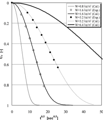 Fig. 9. Dry cake masses for filter-press operation at different wash- wash-ing times.