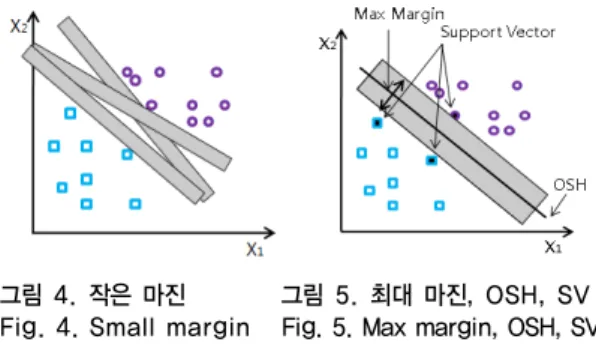그림 4. 작은 마진         그림 5. 최대 마진, OSH, SV Fig. 4. Small margin   Fig. 5. Max margin, OSH, SV