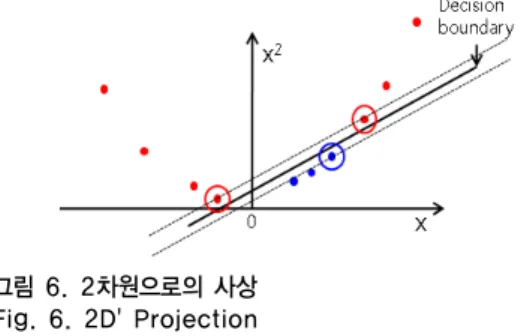 Fig. 7. Projection the 2D' data into 3D' space