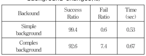 표 3. 배경변화에 따른 인식률 비교(%) Table 3. Recognition compared to the            background changes(%) Backound Success Ratio Fail Ratio Time(sec) Simple background 99.4 0.6 0.53 Comples background 92.6 7.4 0.67 표  3에서의  인식률을  보면  단한한  배경에서의  입력  영 상이  99.4%로  매우  