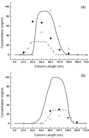 Fig. 4. Design for four zone SMB process : standing wave design.