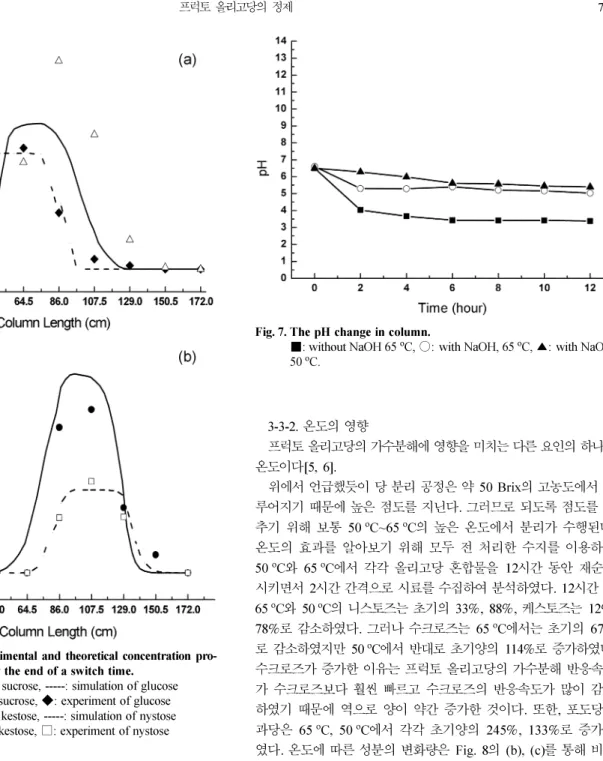 Fig. 6. Comparison of experimental and theoretical concentration pro- pro-files: with reaction at the end of a switch time.