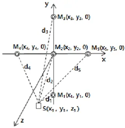 Fig. 1. The 3D configuration of cross type 5  microphones and 1 signal source [5]