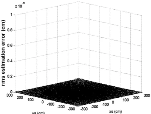 Fig. 2. The RMS relative position estimation error  for the case of no sampling time error
