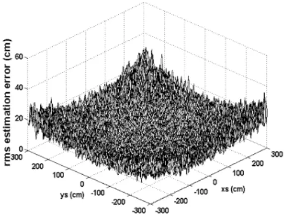 Fig.  4.  The  RMS  relative  position  estimation  error for the case of sampling frequency  of 200 kHz and no measurement error