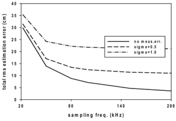 Fig. 7. The total RMS relative position estimation  error for the case of sampling frequency  and measurement error of  