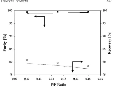Fig. 20. Effect of adsorption pressure on PSA process at 15 LPM flow- flow-rate and 0.1 P/F ratio, ternary system;  ■ experiment;  __   simu-lation.