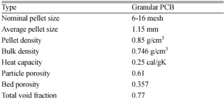 Table 1. Characteristics of activated carbon adsorbent