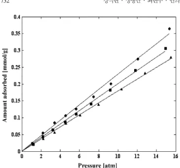 Fig. 5. Adsorption equilibrium curve of H 2  onto Activated carbon: