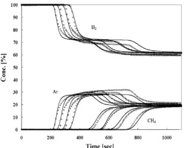 Fig. 9. Adsorption pressure of breakthrough curves for ternary sys- sys-tem at 15 LPM adsorption pressure( △ ; 8 atm,  □ ; 9.5 atm,  ◇ ; 11 atm,  __ ; simulation).