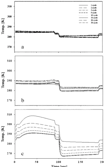 Fig. 15. Temperature profile at binary system at 20 (a), 60 (b) and 100 cm (c) from the top of the bed.