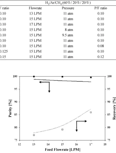 Table 4. Condition of PSA process experiment