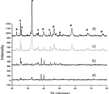 Fig. 4. Infra-red spectra of LSCF6428 powders calcined at different temperatures. (a) 80 o C, (b) 200 o C, (c) 250 o C, (d) 400 o C, (e) 600 o C, (f) 800 o C.