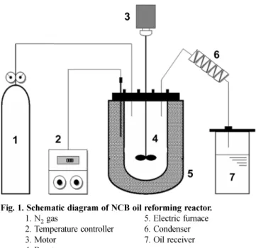 Table 1. Properties of NCB oil and precursor pitch reformed at 380 o C, 3 h, and 1.25 vvm N 2