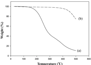 Fig. 3. FT-IR spectra of (a) NCB oil and (b) precursor pitch reformed at 380 o C, 3 h, and 1.25 vvm N 2 .