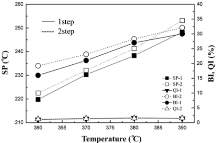 Fig. 4. Properties(SP, BI and QI) of precursor pitches reformed by 1 step(at the different temperatures, 3 h, 1.25 vvm N 2 ) and 2 step(1 step, and 30 o C lower temperature than 1 step, 3 h, and 1.25 vvm N 2 ) heat treatment